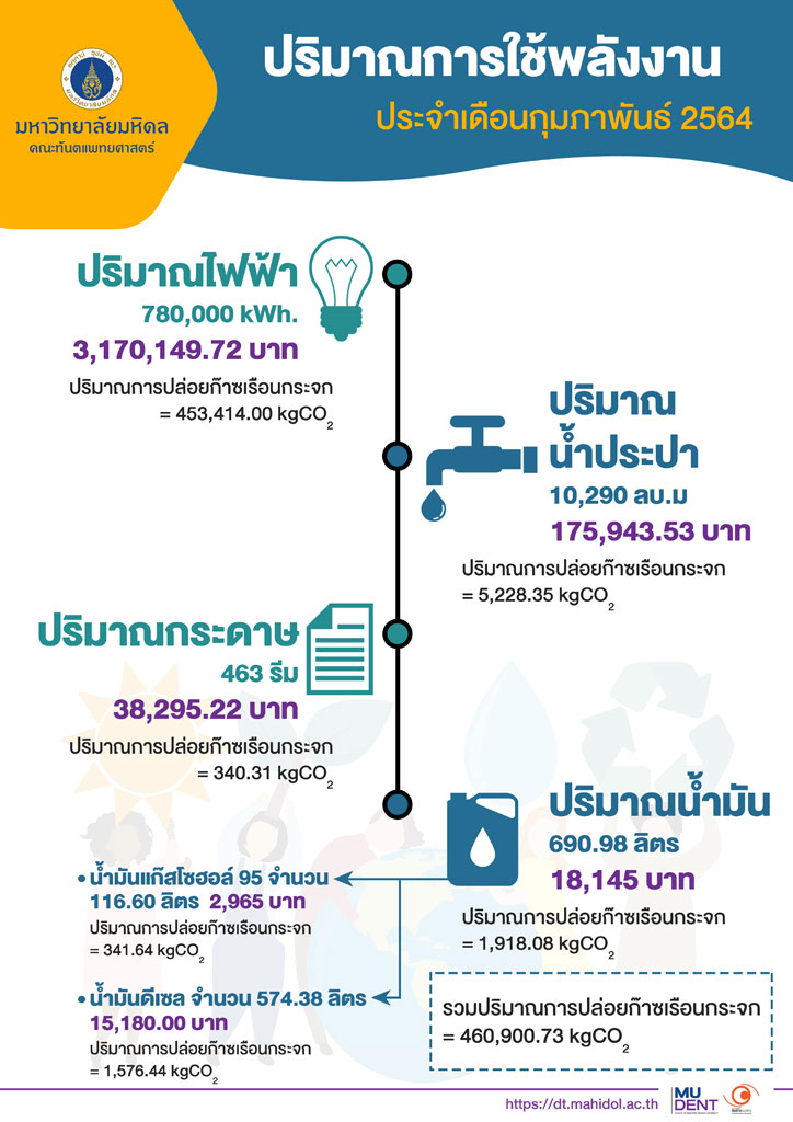 ปริมาณการใช้พลังงาน ประจำเดือนกุมภาพันธ์ 2564