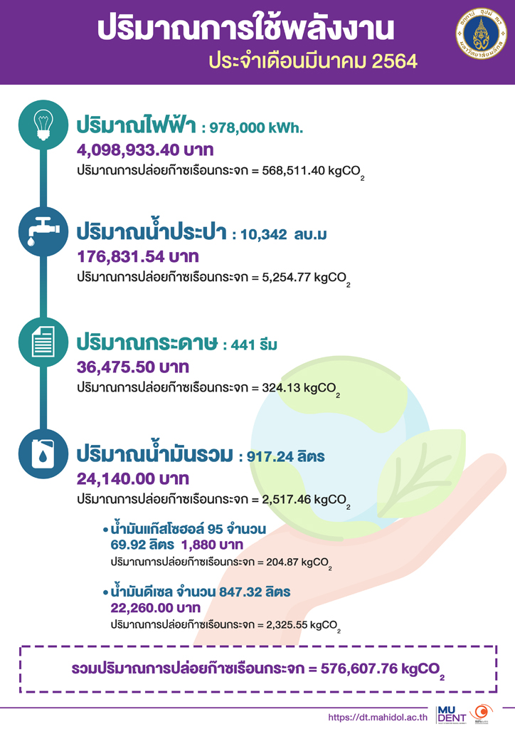 ปริมาณการใช้พลังงาน ประจำเดือนมีนาคม 2564