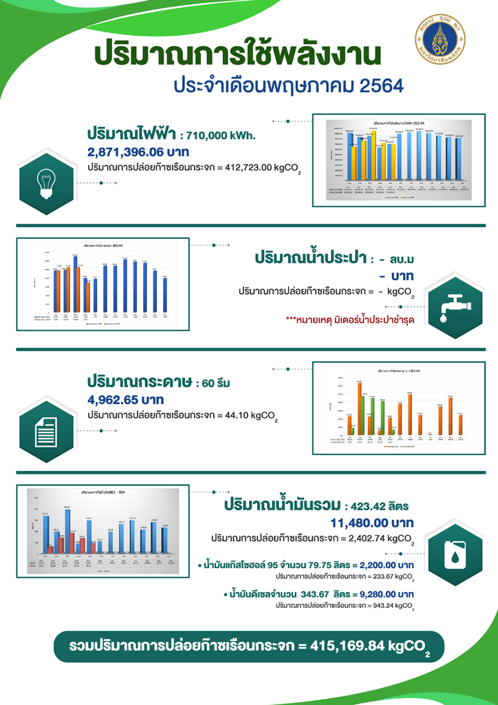 ปริมาณการใช้พลังงาน ประจำเดือนพฤษภาคม 2564