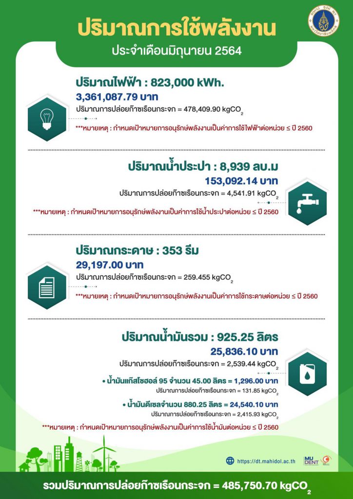ปริมาณการใช้พลังงาน ประจำเดือนมิถุนายน 2564