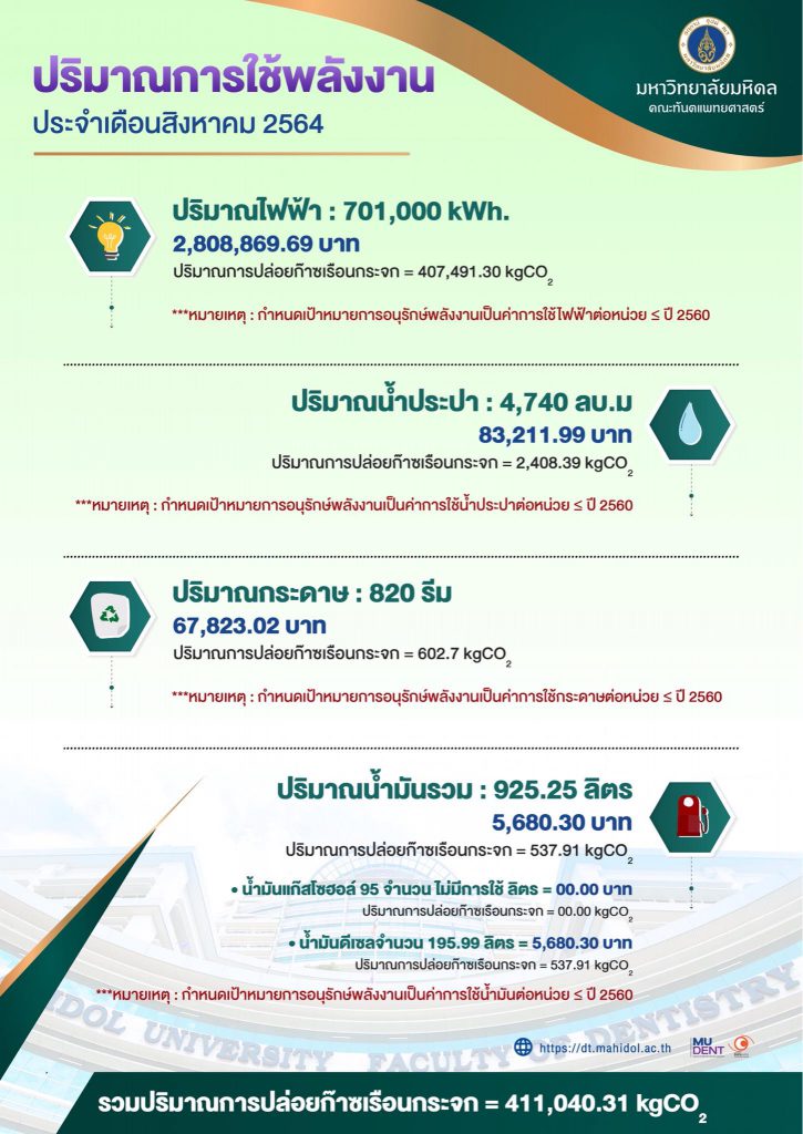 ปริมาณการใช้พลังงาน ประจำเดือนสิงหาคม 2564