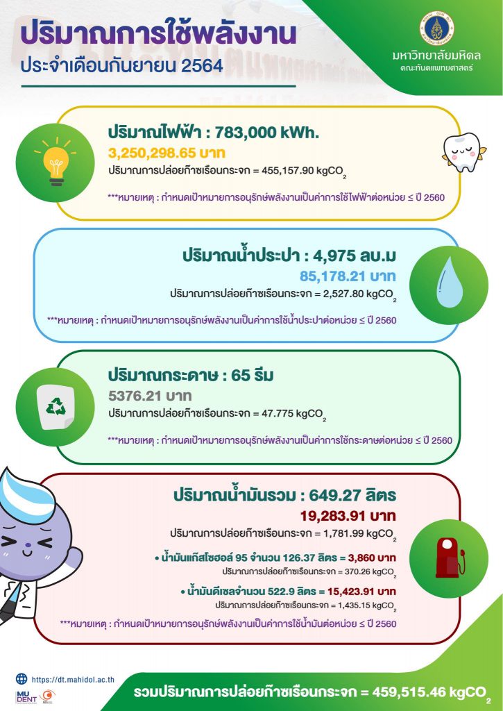 ปริมาณการใช้พลังงาน ประจำเดือนกันยายน 2564