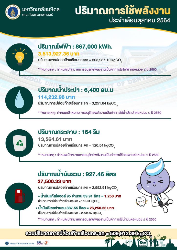 ปริมาณการใช้พลังงาน ประจำเดือนตุลาคม 2564
