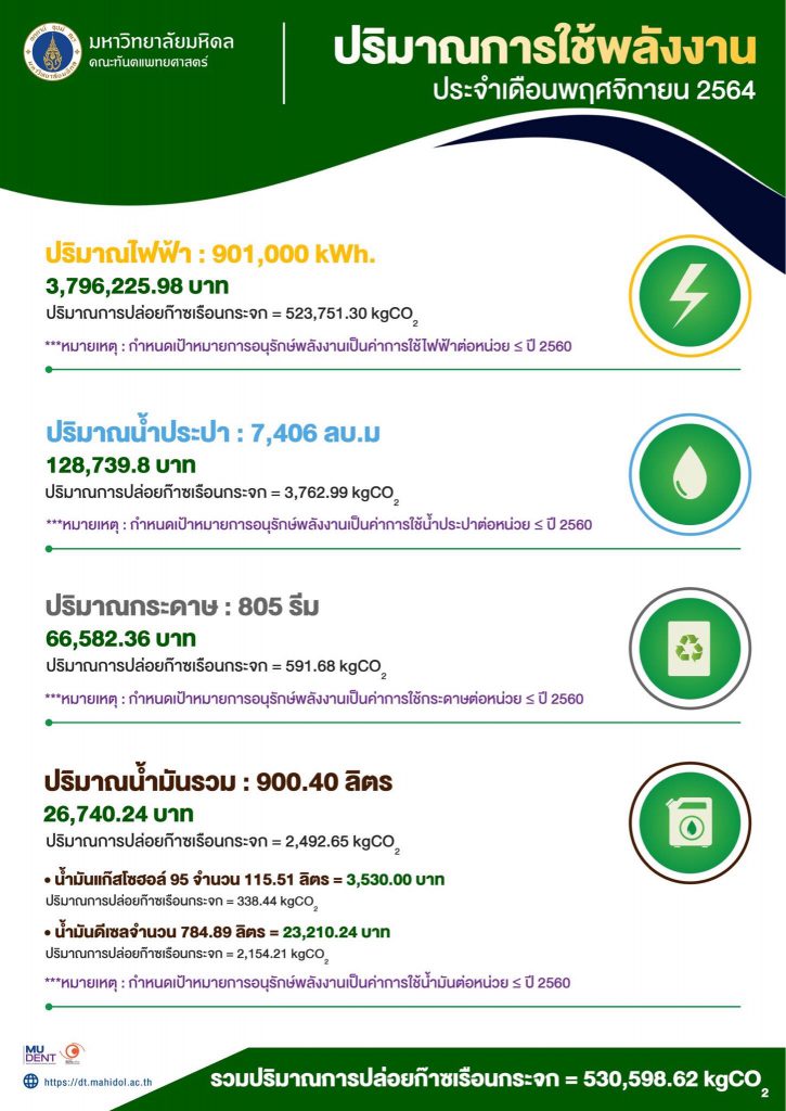 ปริมาณการใช้พลังงาน ประจำเดือนพฤศจิกายน 2564