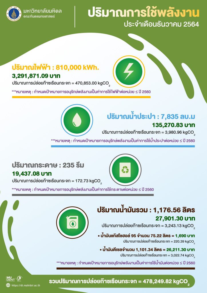 ปริมาณการใช้พลังงาน ประจำเดือนธันวาคม 2564