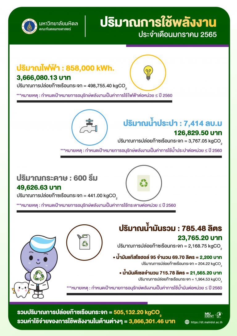ปริมาณการใช้พลังงาน ประจำเดือนมกราคม 2565