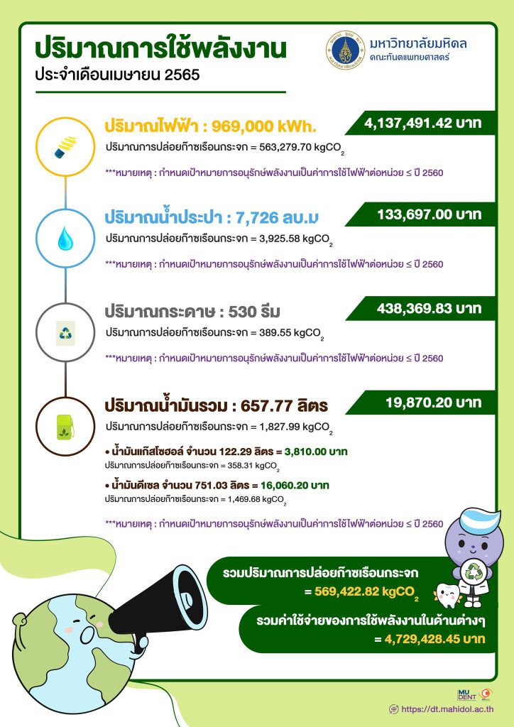 ปริมาณการใช้พลังงาน ประจำเดือนเมษายน 2565