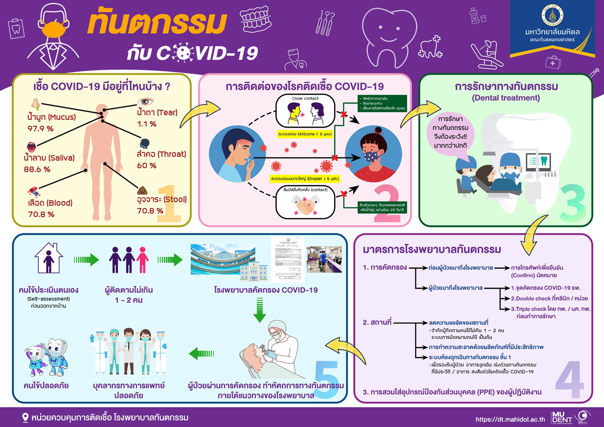 ทันตกรรม กับ COVID-19