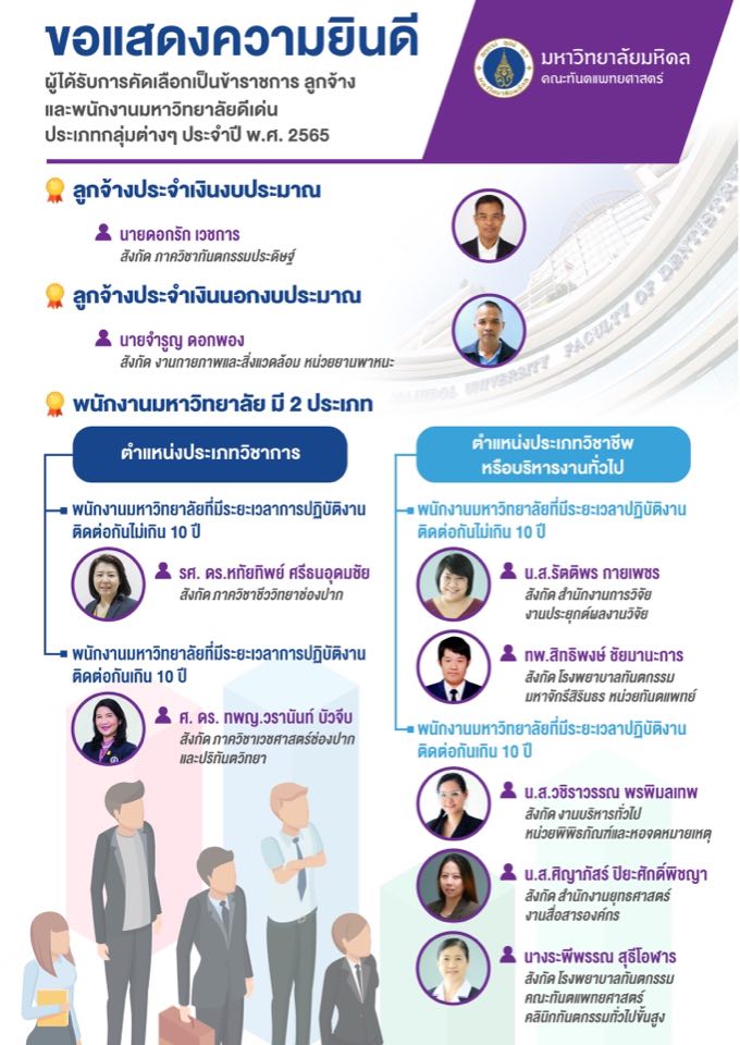 ขอแสดงความยินดี ผู้ได้รับการคัดเลือกเป็นข้าราชการ ลูกจ้างและพนักงานมหาวิทยาลัยดีเด่น ประจำปี พ.ศ.2565